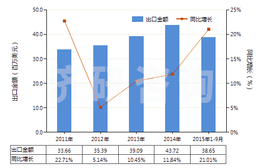 2011-2015年9月中國(guó)其他酰亞胺及其衍生物以及它們的鹽(HS29251900)出口總額及增速統(tǒng)計(jì) 2011-2015年9月中國(guó)其他酰亞胺及其衍生物以及它們的鹽(HS29251900)出口總額及增速統(tǒng)計(jì)